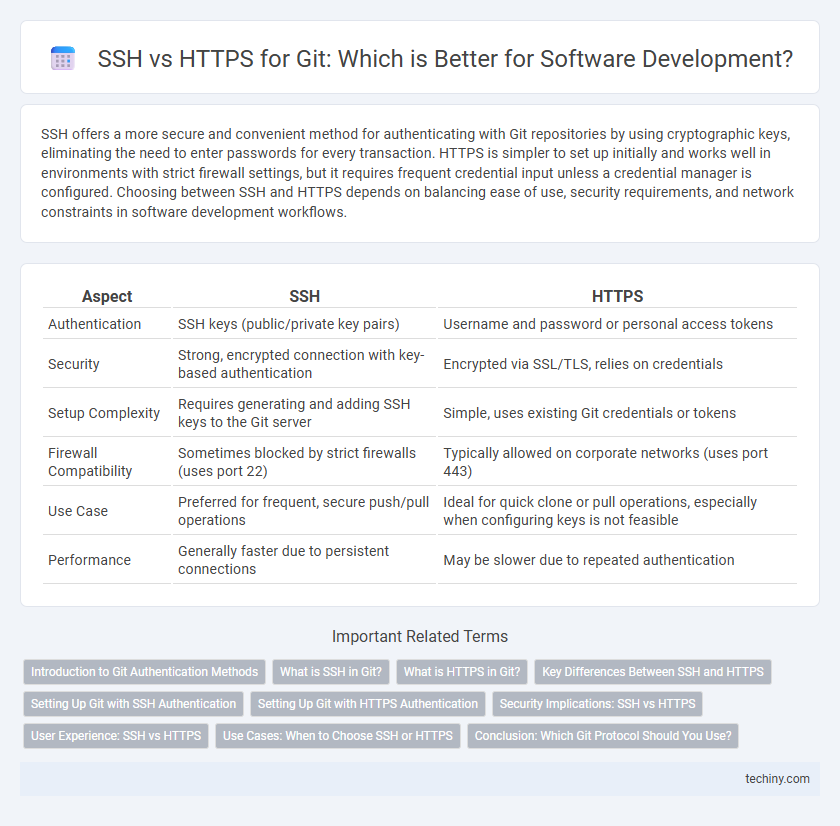 SSH vs HTTPS for Git: Which is Better for Software Development?