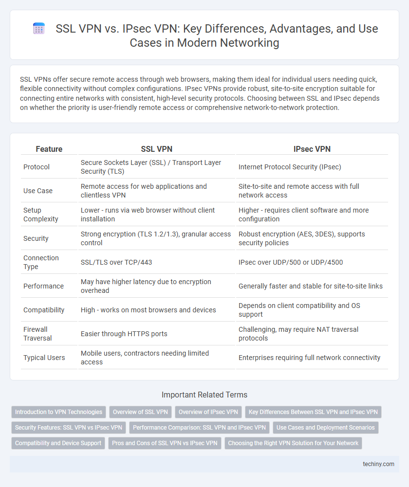 SSL VPN vs. IPsec VPN: Key Differences, Advantages, and Use Cases in Modern Networking