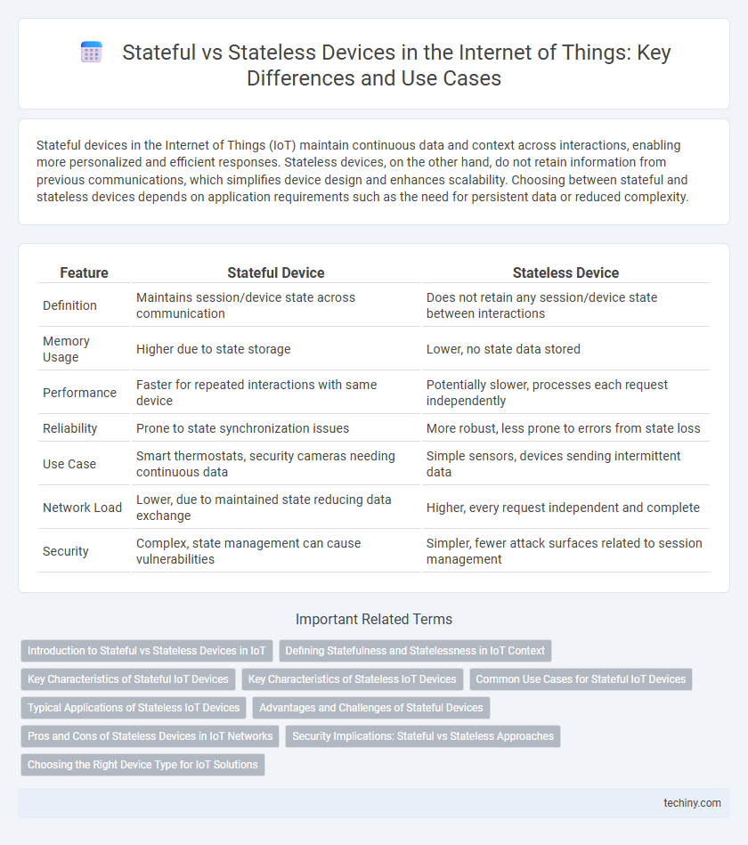 Stateful vs Stateless Devices in the Internet of Things: Key Differences and Use Cases