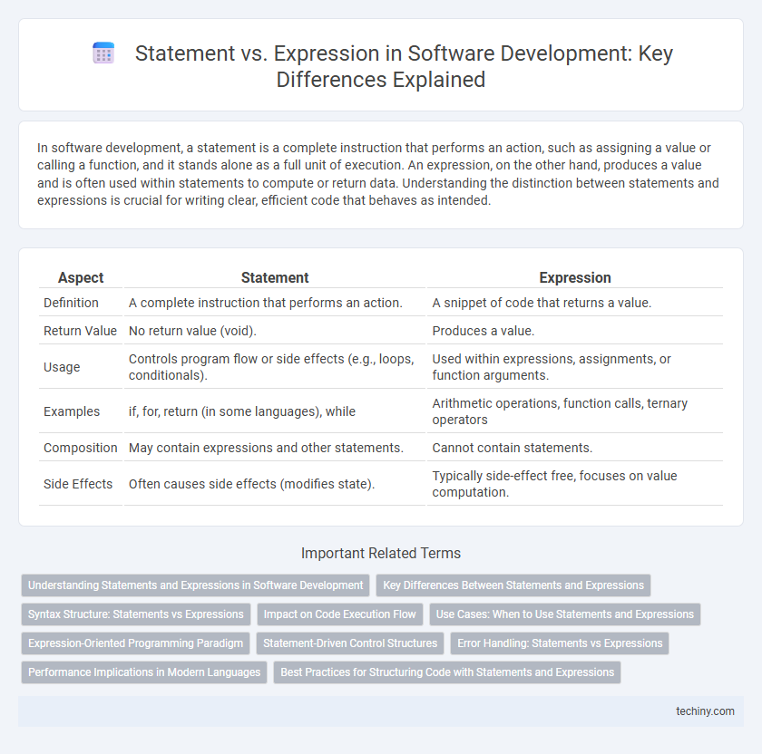 Statement vs. Expression in Software Development: Key Differences Explained