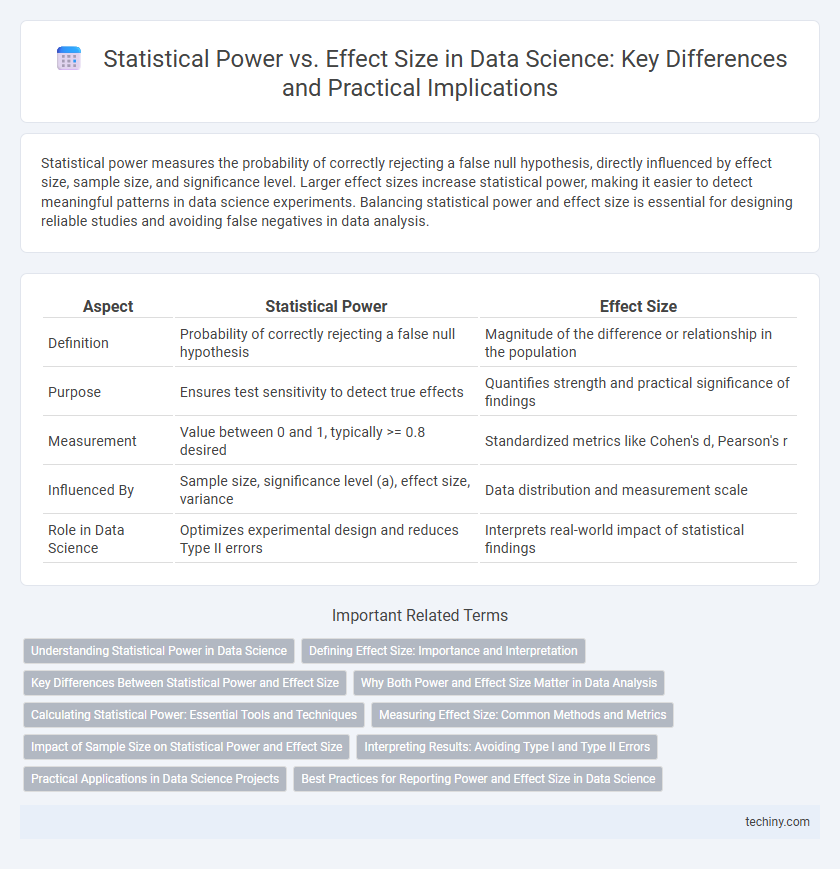 Statistical Power vs. Effect Size in Data Science: Key Differences and Practical Implications