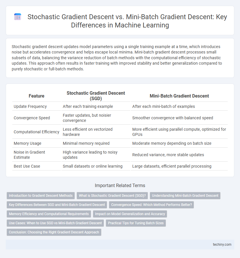 Stochastic Gradient Descent vs. Mini-Batch Gradient Descent: Key Differences in Machine Learning