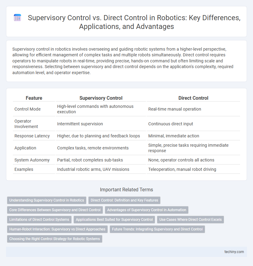 Supervisory Control vs. Direct Control in Robotics: Key Differences, Applications, and Advantages