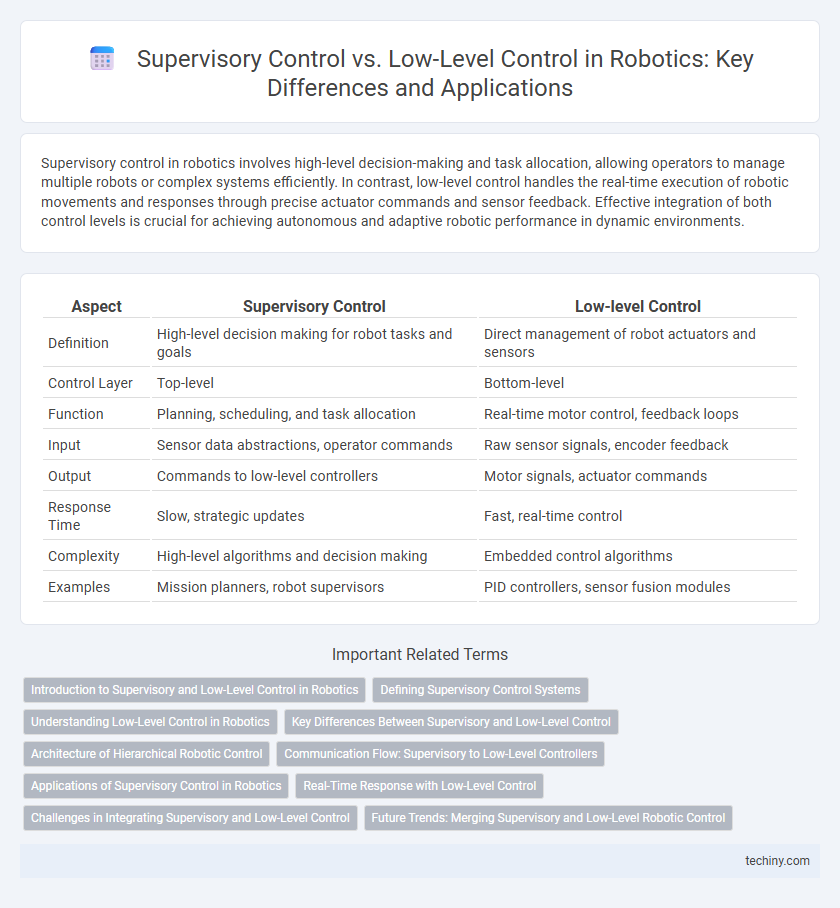 Supervisory Control vs. Low-Level Control in Robotics: Key Differences and Applications