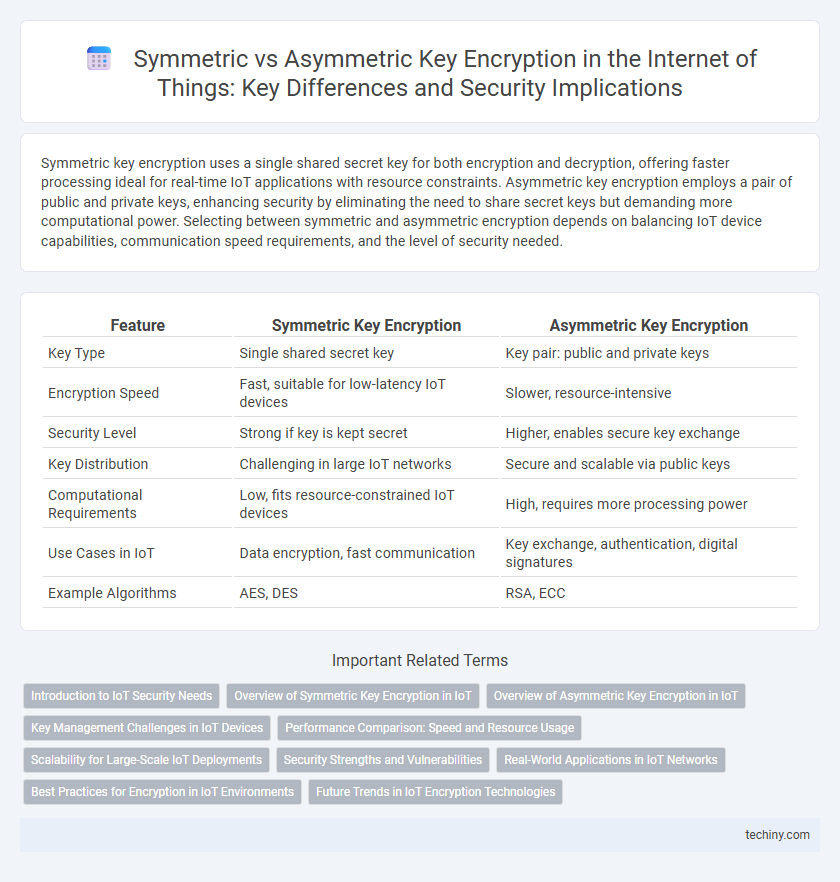 Symmetric vs Asymmetric Key Encryption in the Internet of Things: Key Differences and Security Implications