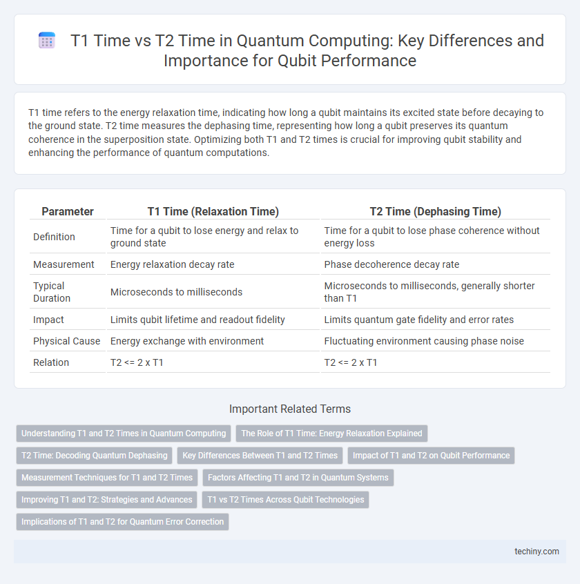 T1 Time vs T2 Time in Quantum Computing: Key Differences and Importance for Qubit Performance