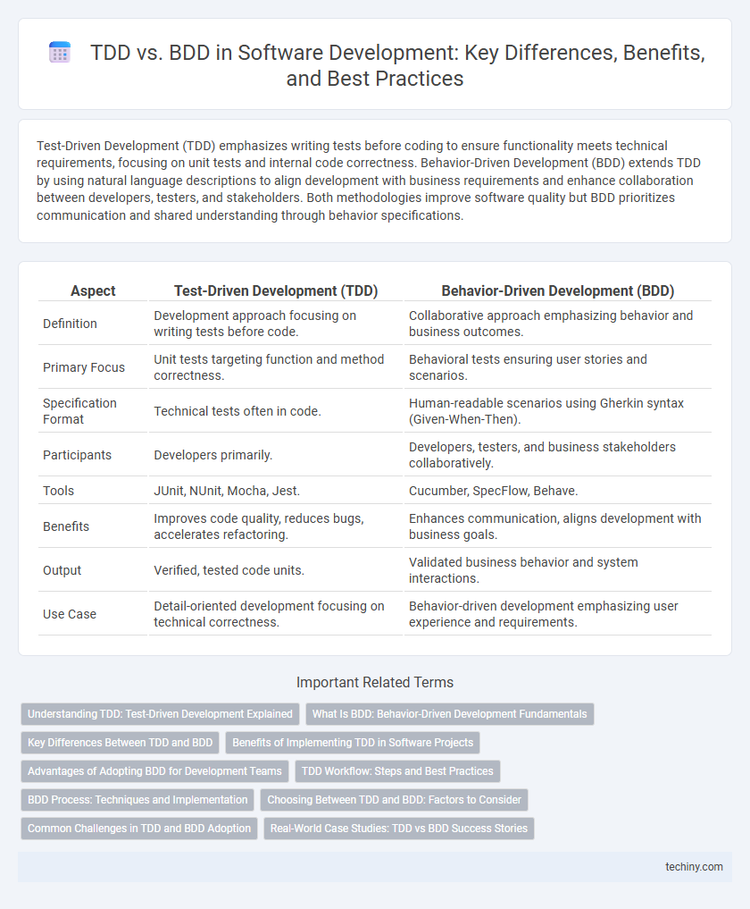 TDD vs. BDD in Software Development: Key Differences, Benefits, and Best Practices