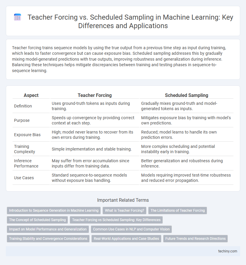 Teacher Forcing vs. Scheduled Sampling in Machine Learning: Key Differences and Applications
