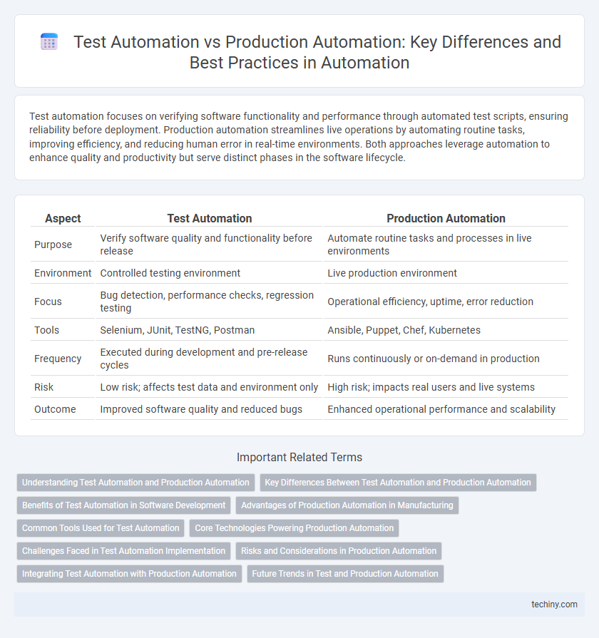 Test Automation vs Production Automation: Key Differences and Best Practices in Automation