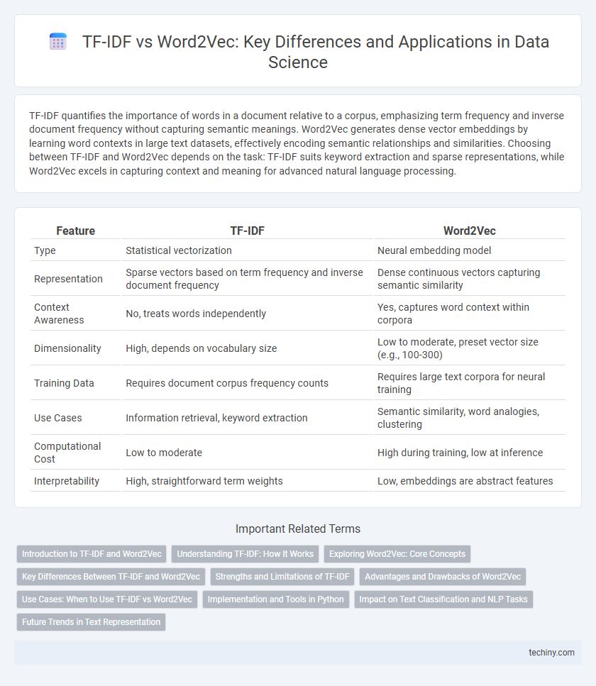TF-IDF vs Word2Vec: Key Differences and Applications in Data Science