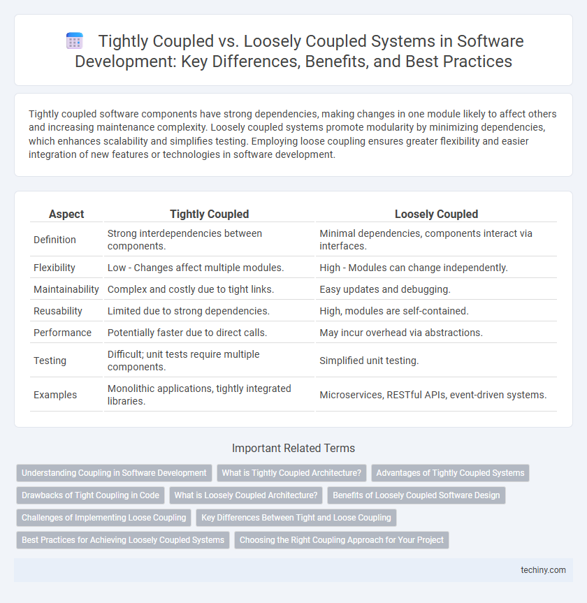 Tightly Coupled vs. Loosely Coupled Systems in Software Development: Key Differences, Benefits, and Best Practices