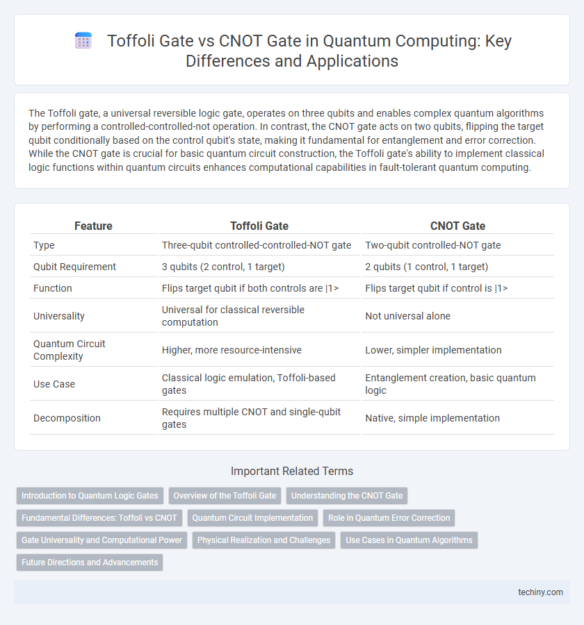 Toffoli Gate vs CNOT Gate in Quantum Computing: Key Differences and Applications