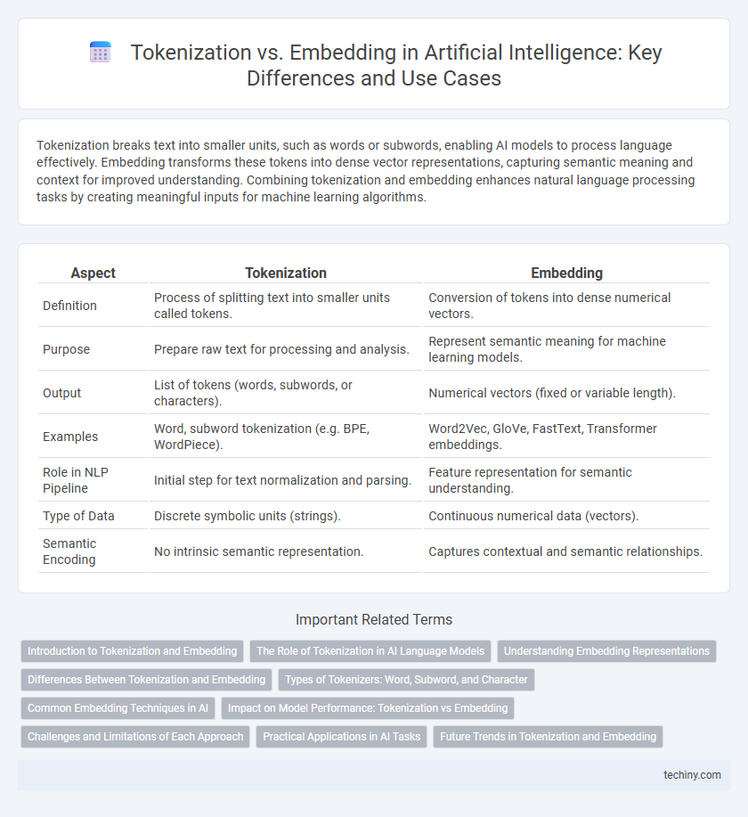 Tokenization vs. Embedding in Artificial Intelligence: Key Differences and Use Cases
