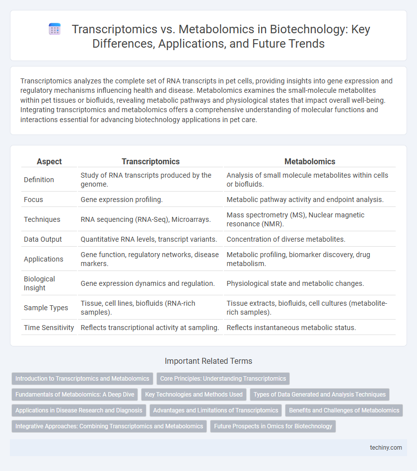 Transcriptomics vs. Metabolomics in Biotechnology: Key Differences, Applications, and Future Trends