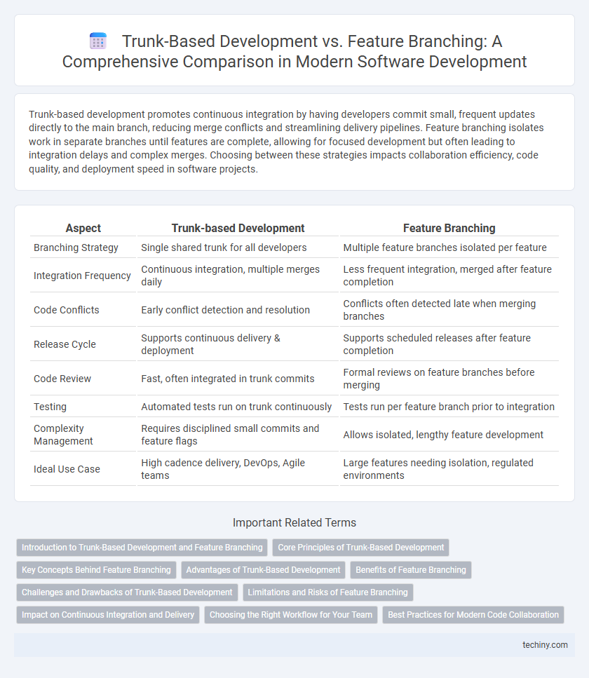 Trunk-Based Development vs. Feature Branching: A Comprehensive Comparison in Modern Software Development