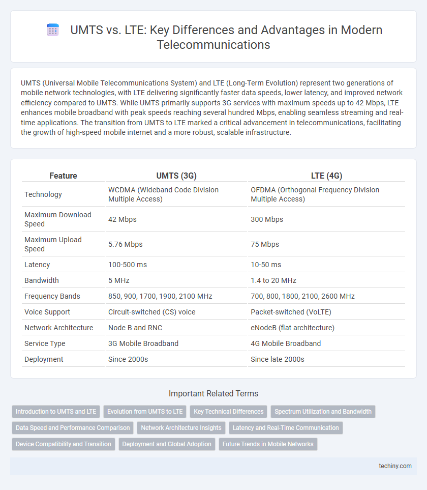 UMTS vs. LTE: Key Differences and Advantages in Modern Telecommunications