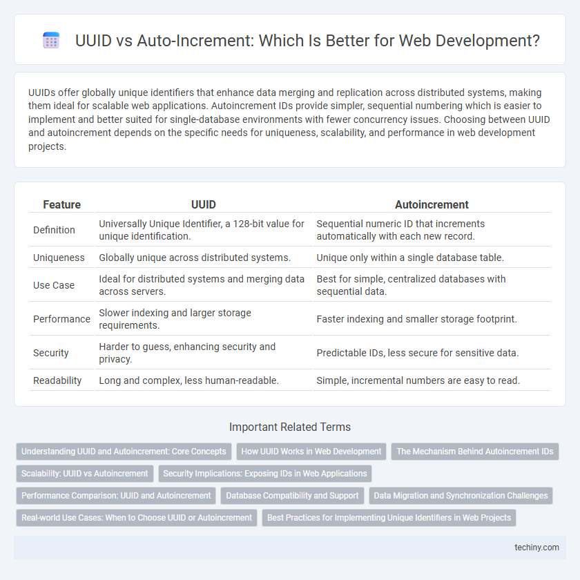 UUID vs Auto-Increment: Which Is Better for Web Development?
