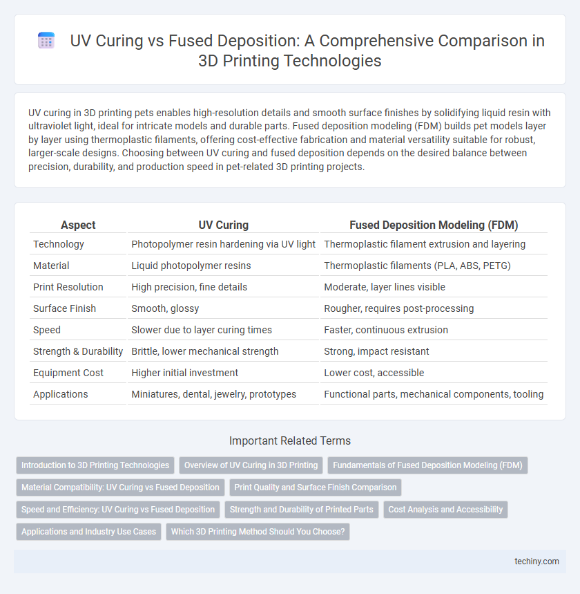 UV Curing vs Fused Deposition: A Comprehensive Comparison in 3D Printing Technologies