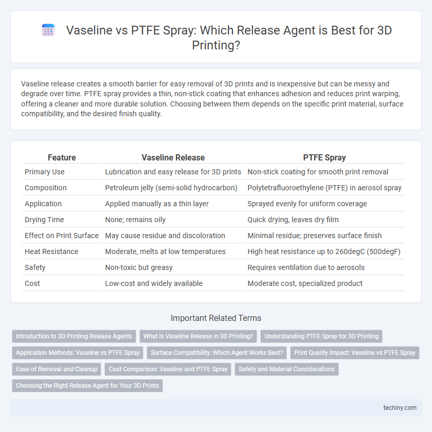 Vaseline vs PTFE Spray: Which Release Agent is Best for 3D Printing?