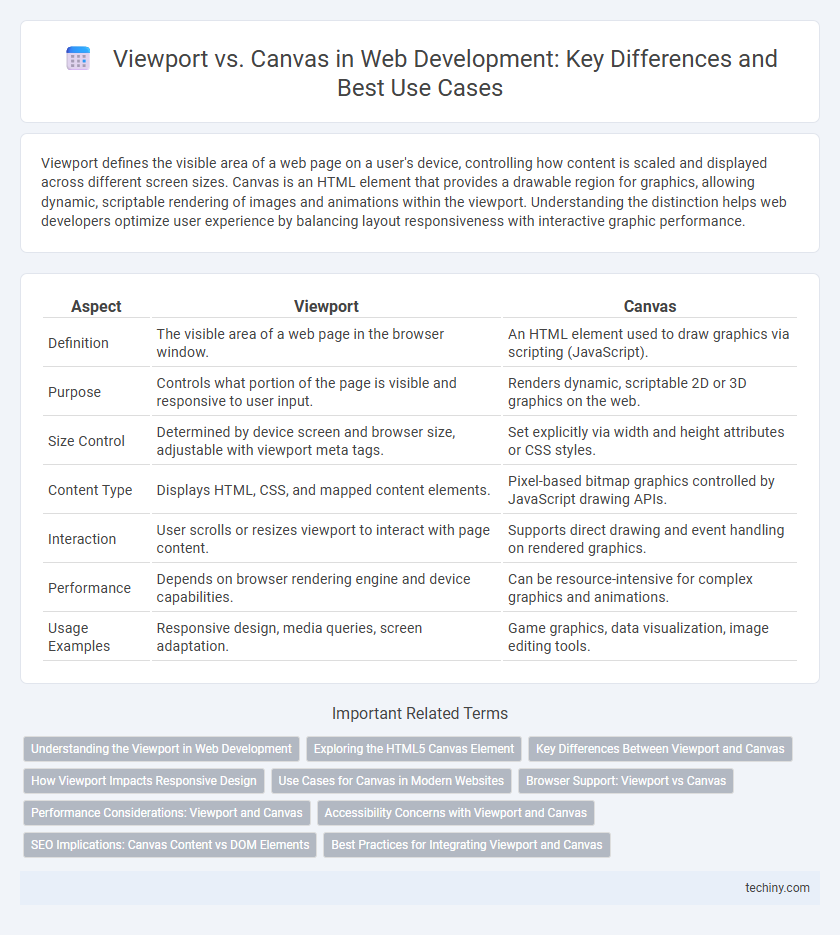 Viewport vs. Canvas in Web Development: Key Differences and Best Use Cases