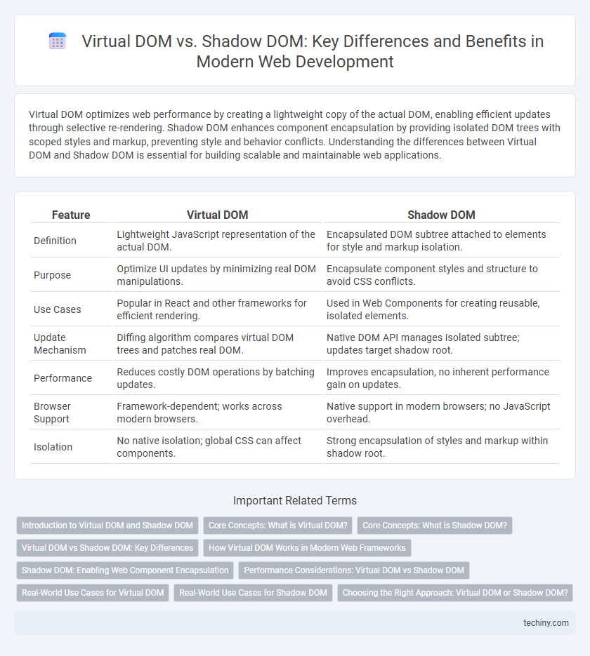 Virtual DOM vs. Shadow DOM: Key Differences and Benefits in Modern Web Development