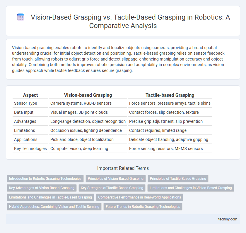 Vision-Based Grasping vs. Tactile-Based Grasping in Robotics: A Comparative Analysis