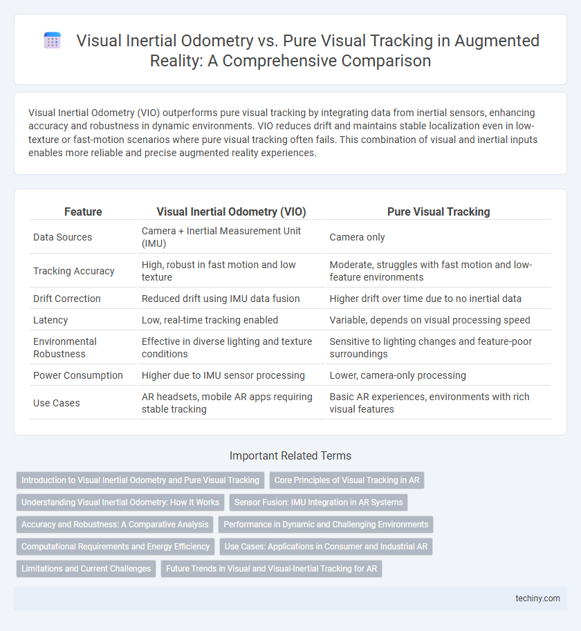Visual Inertial Odometry vs. Pure Visual Tracking in Augmented Reality: A Comprehensive Comparison