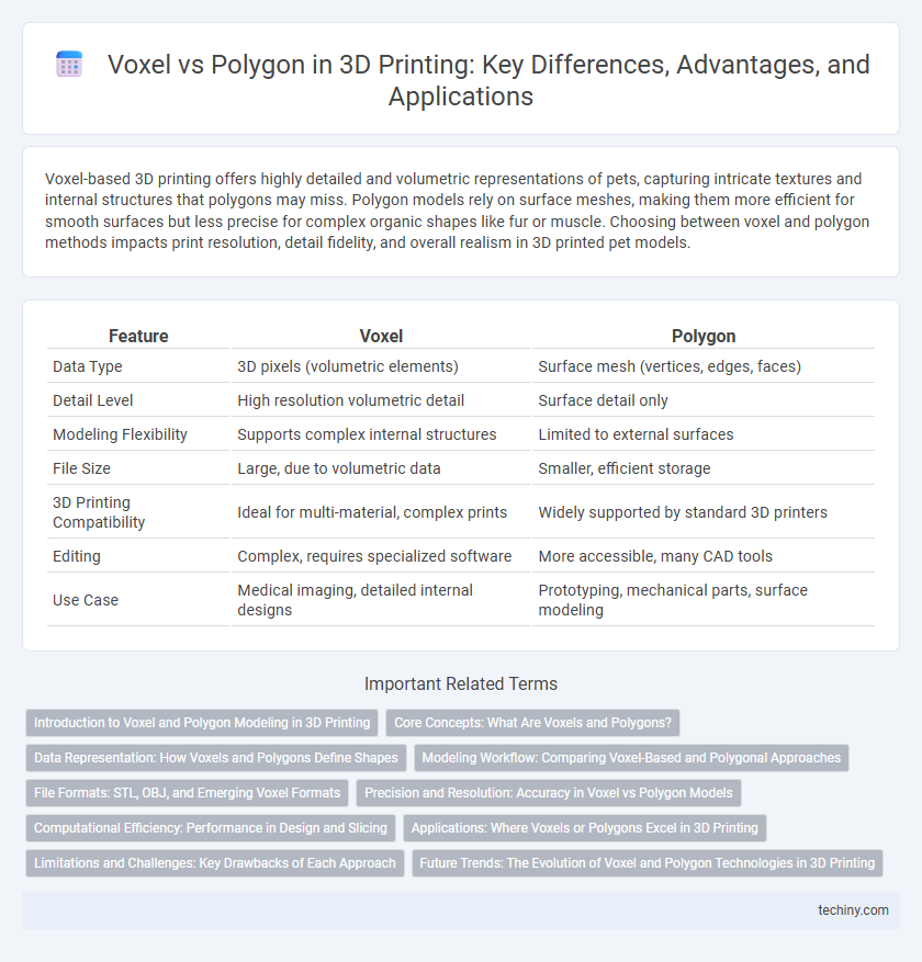 Voxel vs Polygon in 3D Printing: Key Differences, Advantages, and Applications
