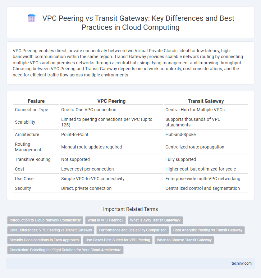 VPC Peering vs Transit Gateway: Key Differences and Best Practices in Cloud Computing