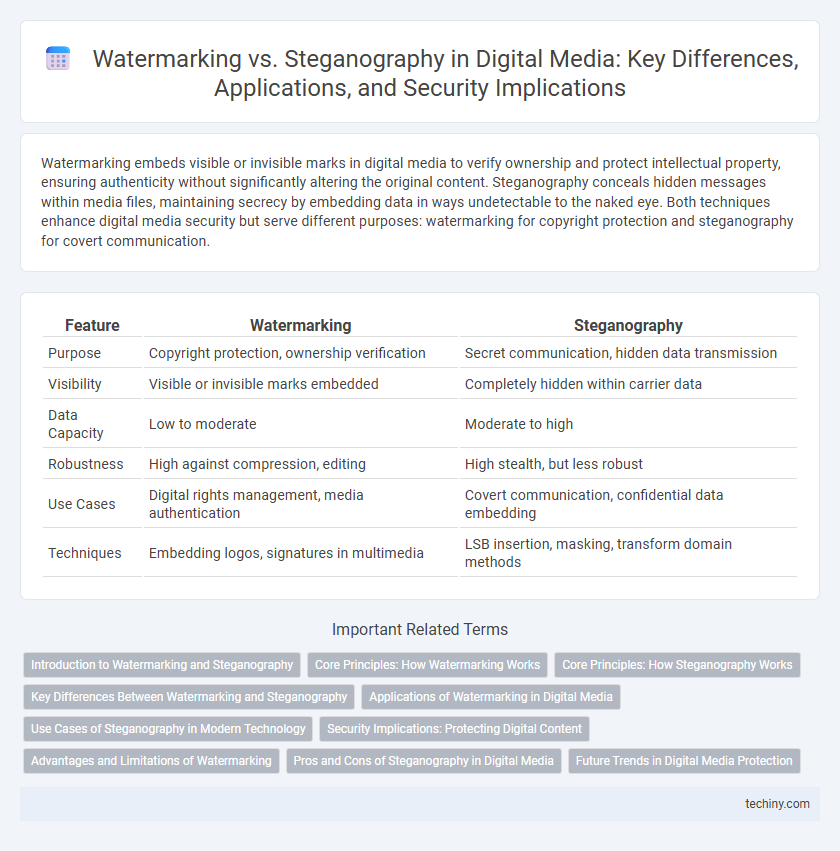 Watermarking vs. Steganography in Digital Media: Key Differences, Applications, and Security Implications