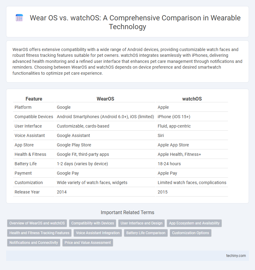 Wear OS vs. watchOS: A Comprehensive Comparison in Wearable Technology