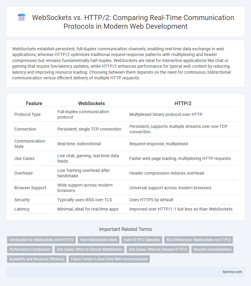 WebSockets vs. HTTP/2: Comparing Real-Time Communication Protocols in Modern Web Development