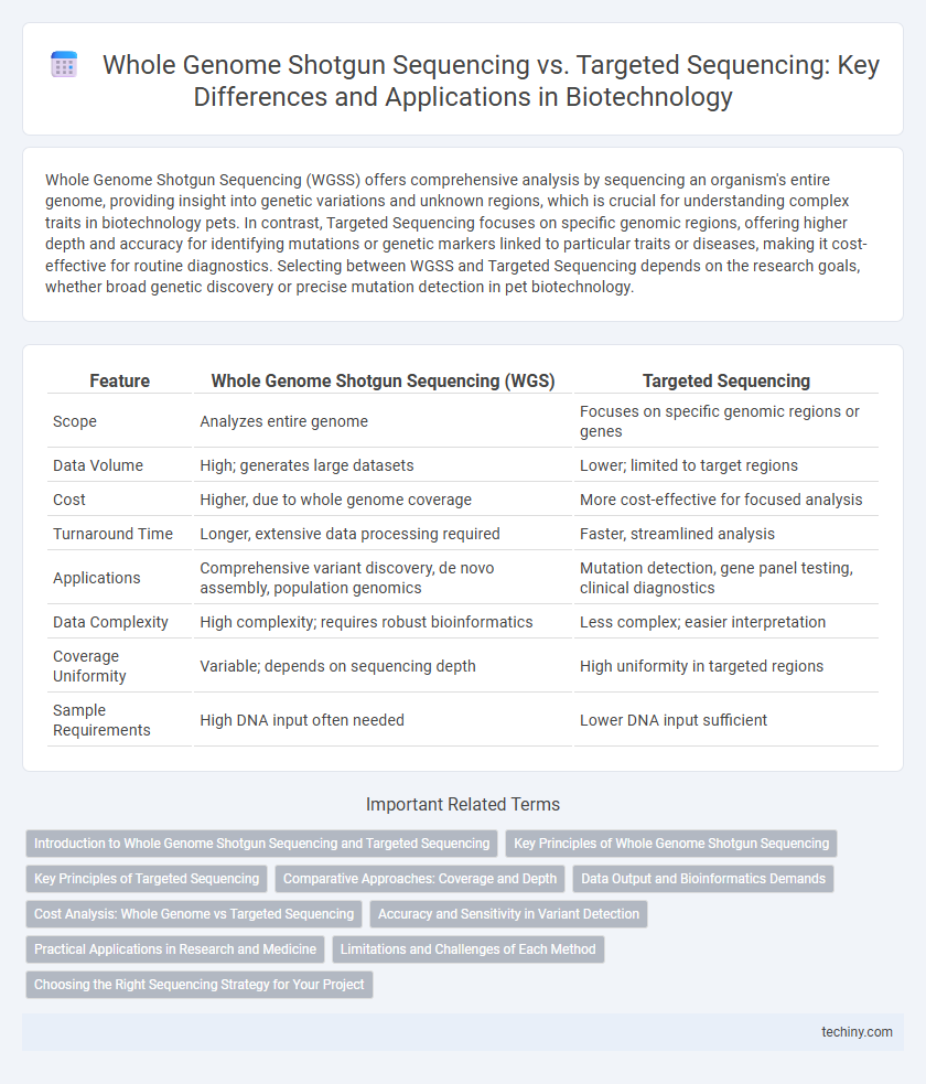Whole Genome Shotgun Sequencing vs. Targeted Sequencing: Key Differences and Applications in Biotechnology