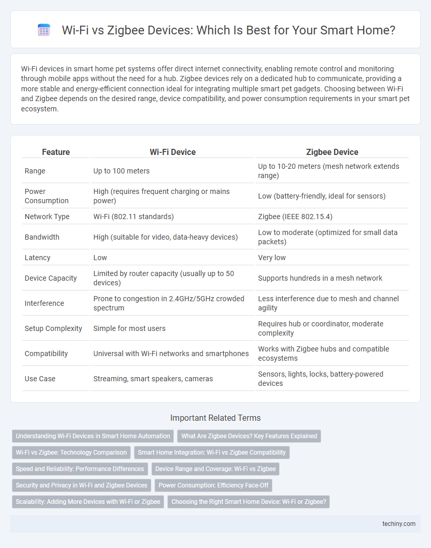 Wi-Fi vs Zigbee Devices: Which Is Best for Your Smart Home?