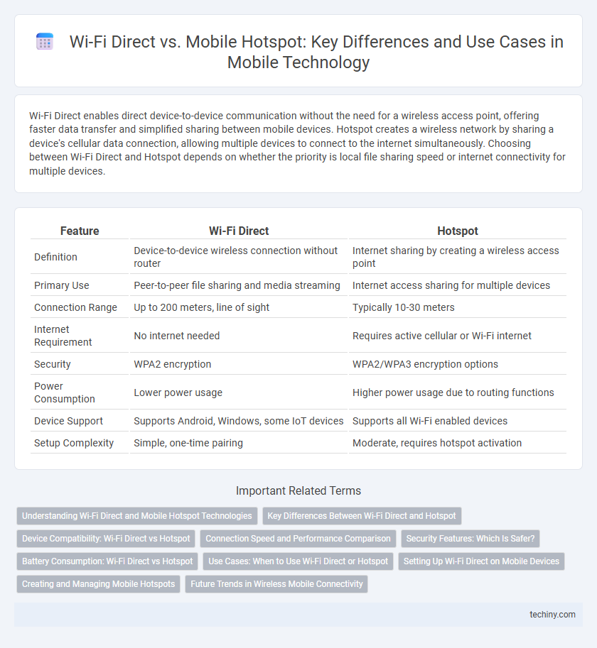 Wi-Fi Direct vs. Mobile Hotspot: Key Differences and Use Cases in Mobile Technology