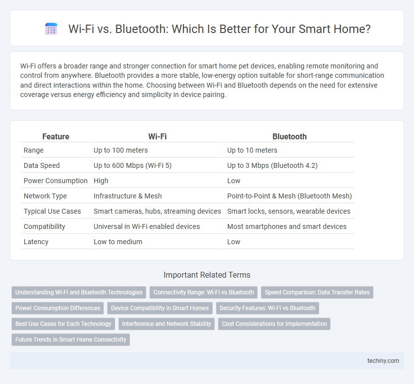 Wi-Fi vs. Bluetooth: Which Is Better for Your Smart Home?