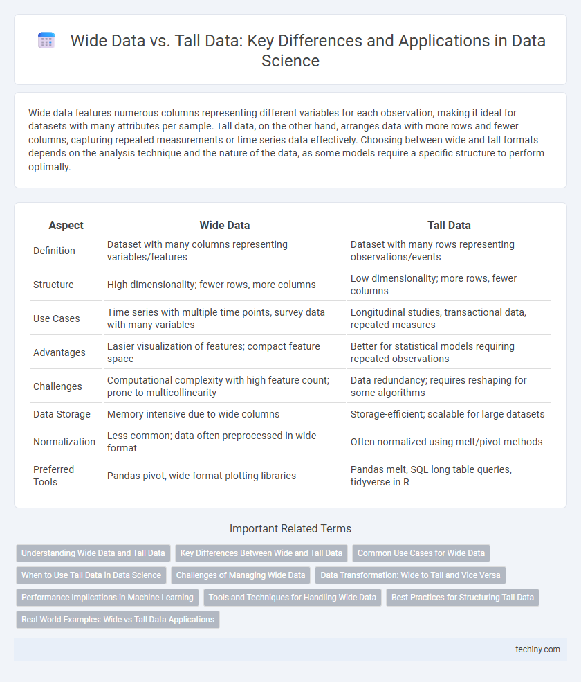 Wide Data vs. Tall Data: Key Differences and Applications in Data Science