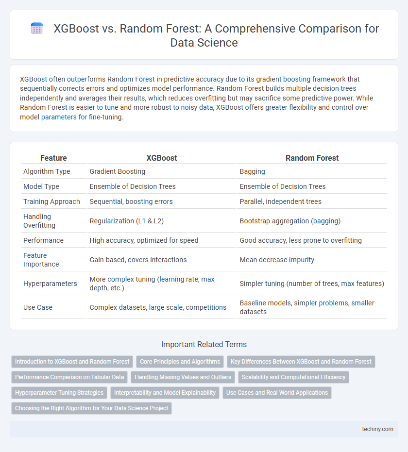 XGBoost vs. Random Forest: A Comprehensive Comparison for Data Science