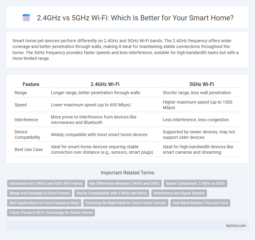 2.4GHz vs 5GHz Wi-Fi: Which Is Better for Your Smart Home?