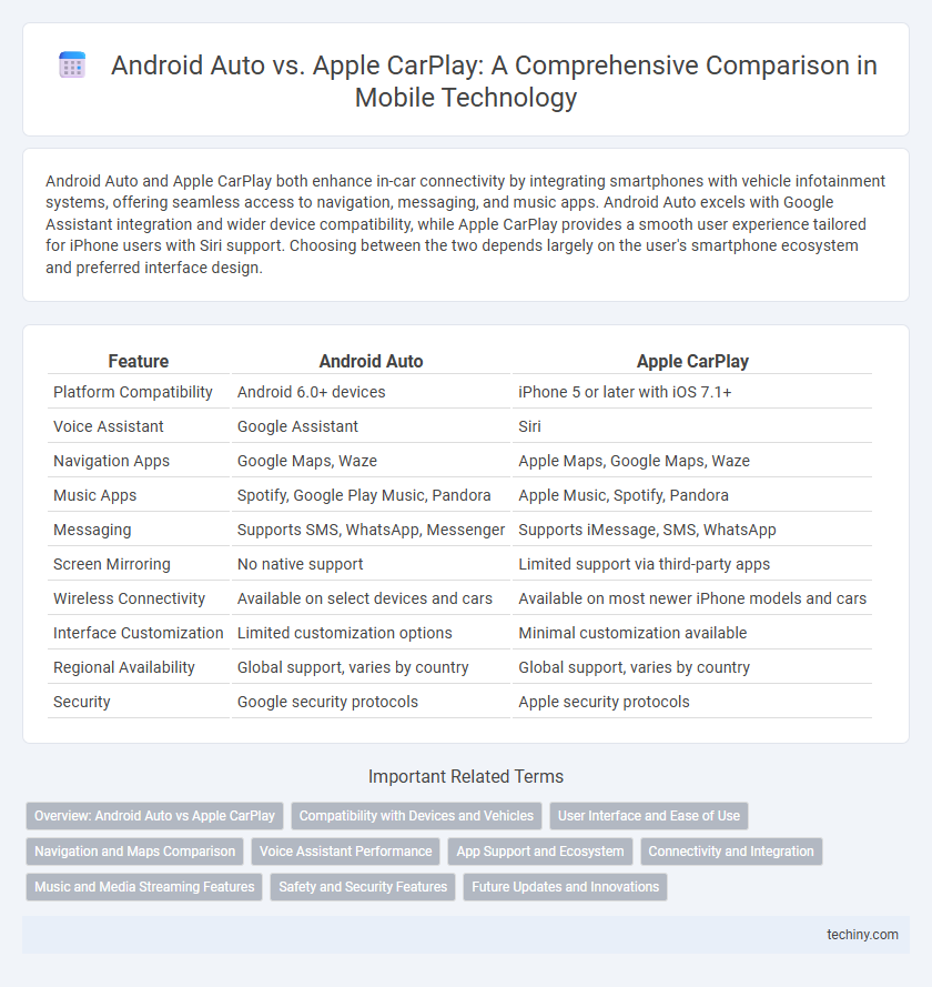 Android Auto vs. Apple CarPlay: A Comprehensive Comparison in Mobile Technology