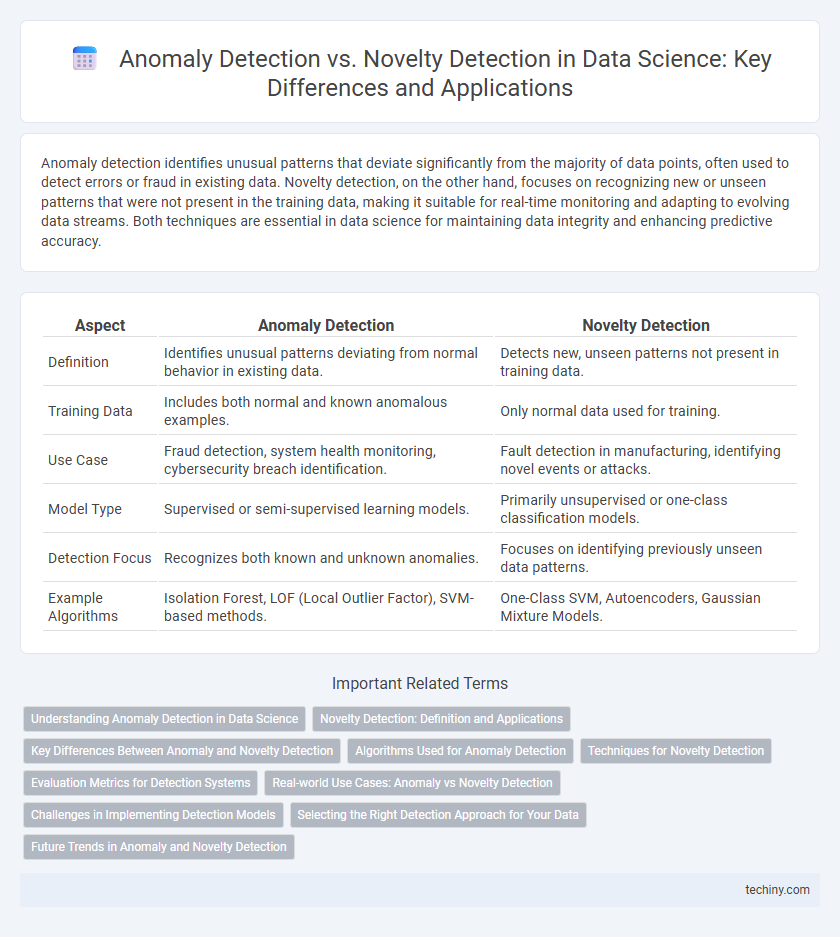 Anomaly Detection vs. Novelty Detection in Data Science: Key Differences and Applications