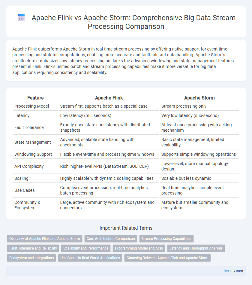 Apache Flink vs Apache Storm: Comprehensive Big Data Stream Processing Comparison