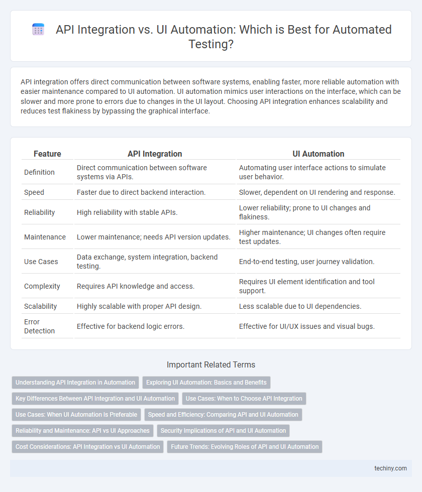 API Integration vs. UI Automation: Which is Best for Automated Testing?
