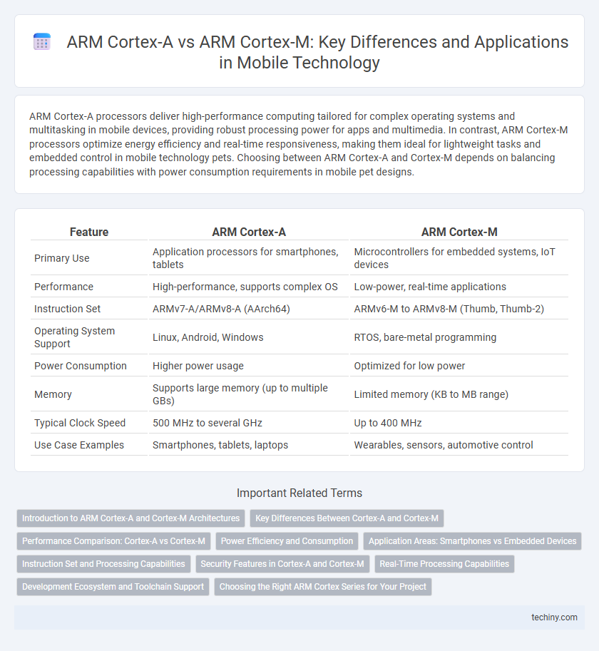 ARM Cortex-A vs ARM Cortex-M: Key Differences and Applications in Mobile Technology