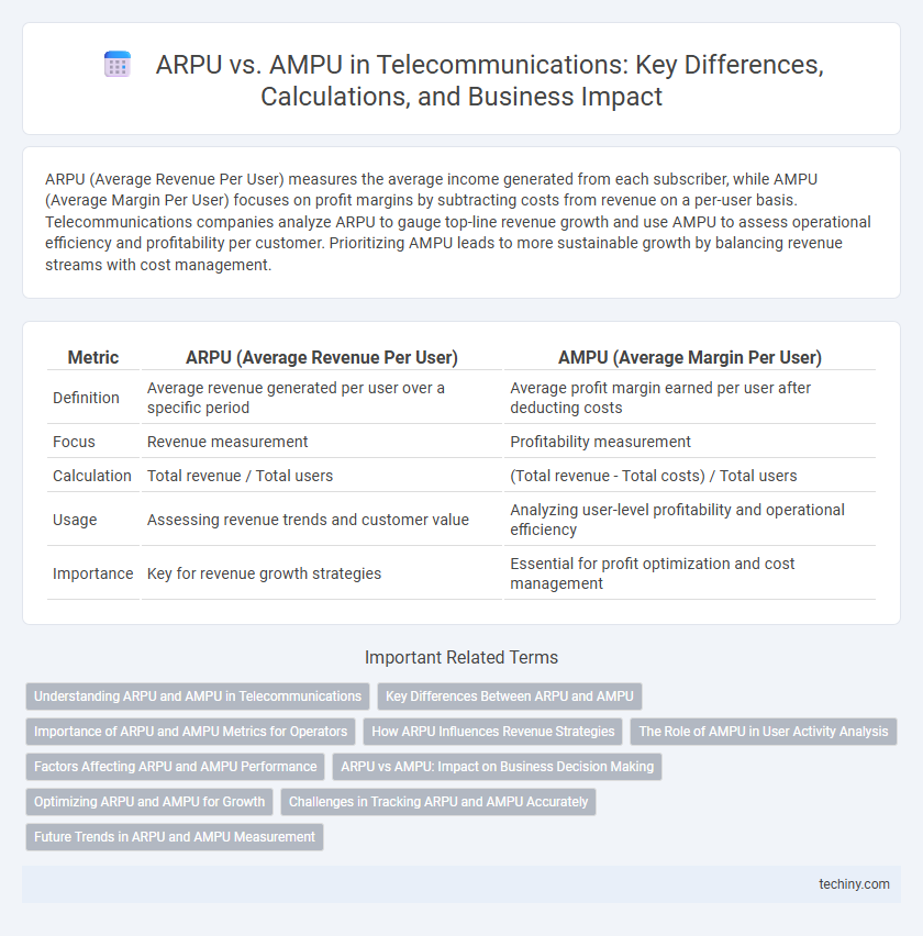 ARPU vs. AMPU in Telecommunications: Key Differences, Calculations, and Business Impact