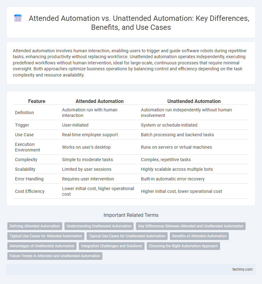 Attended Automation vs. Unattended Automation: Key Differences, Benefits, and Use Cases