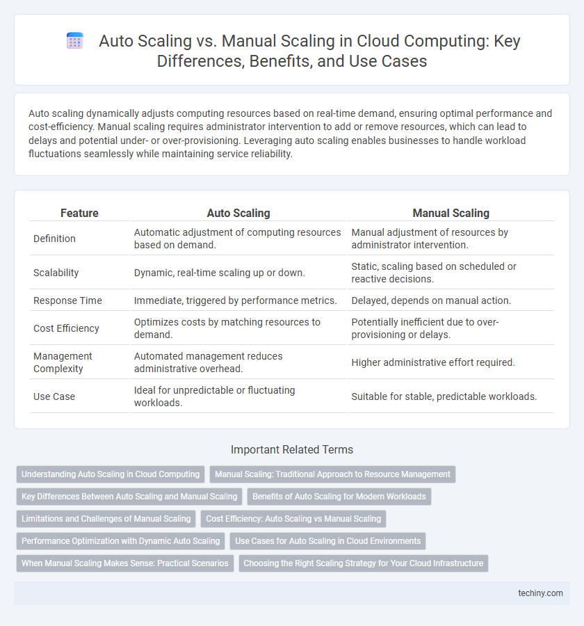 Auto Scaling vs. Manual Scaling in Cloud Computing: Key Differences, Benefits, and Use Cases
