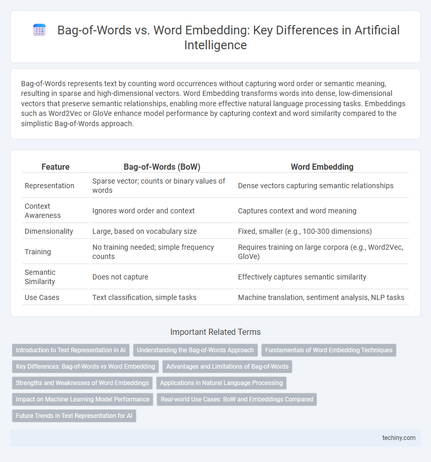Bag-of-Words vs. Word Embedding: Key Differences in Artificial Intelligence