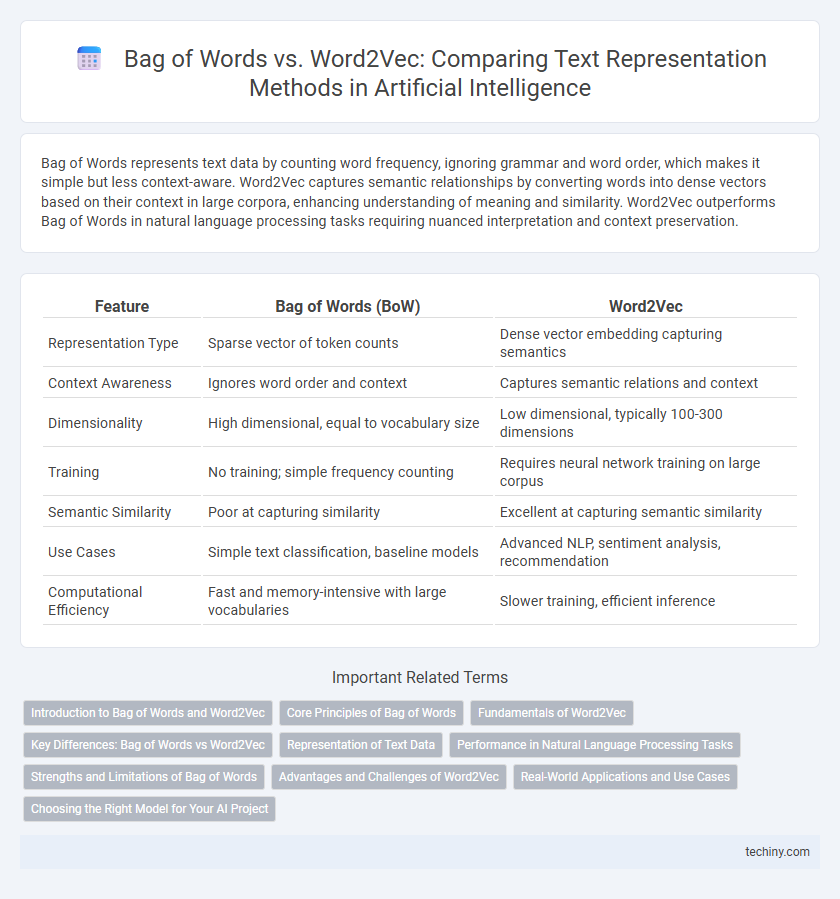 Bag of Words vs. Word2Vec: Comparing Text Representation Methods in Artificial Intelligence