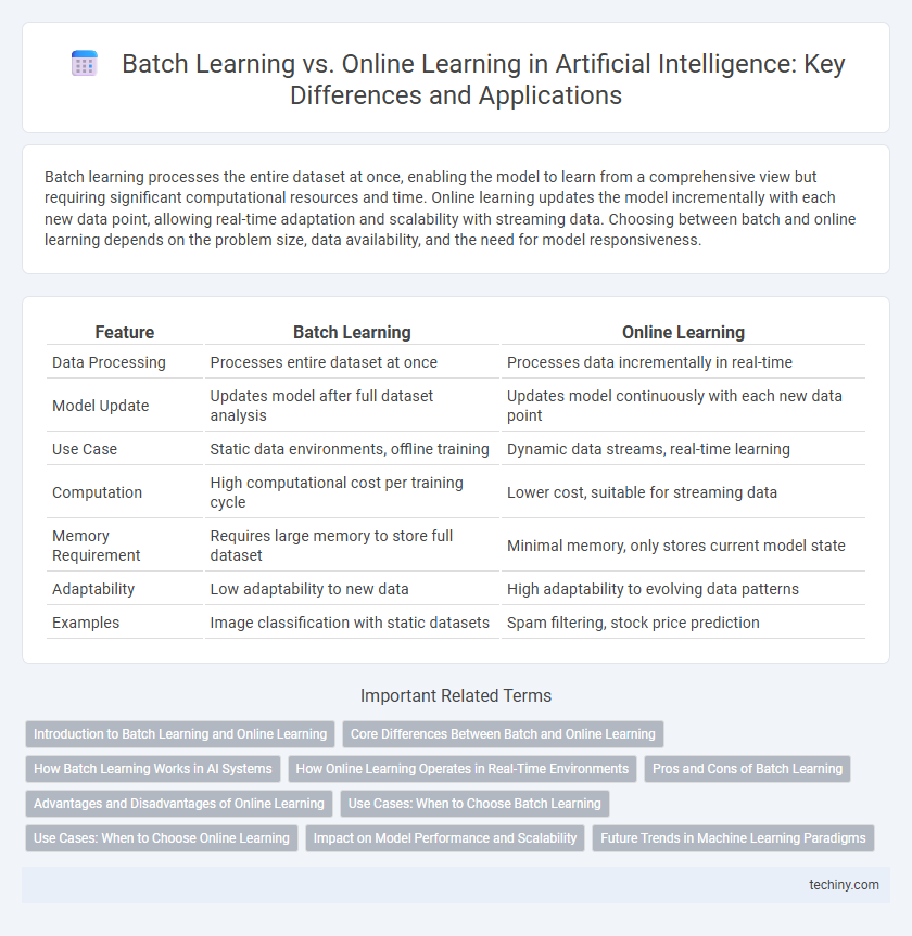 Batch Learning vs. Online Learning in Artificial Intelligence: Key Differences and Applications